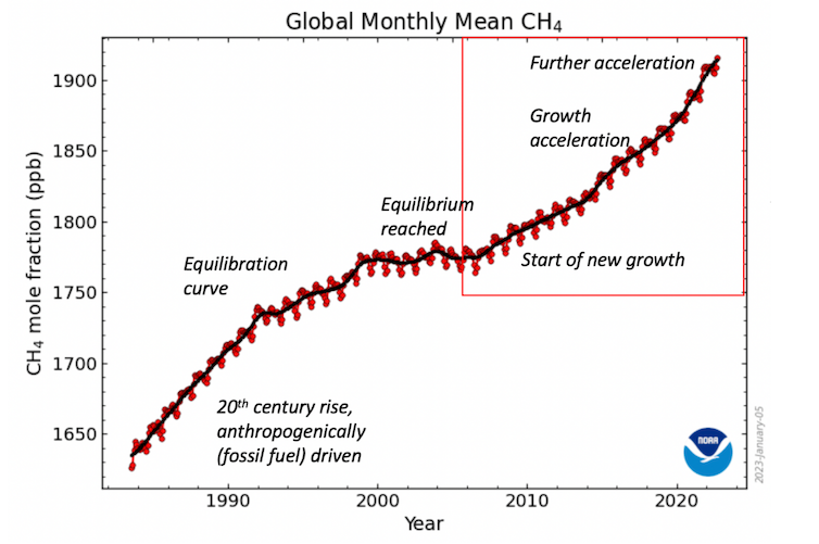 A line graph showing methane in the air rising rapidly from 2006.