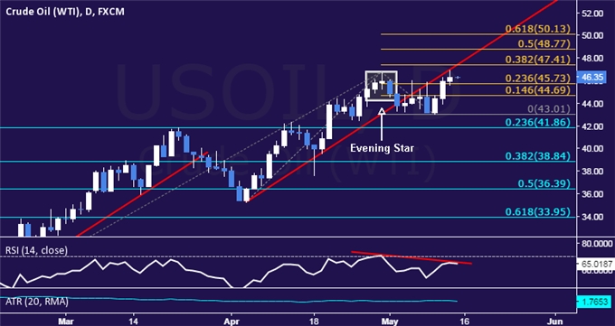 Gold Prices Rise, Crude Oil Weakens as Risk Appetite Evaporates