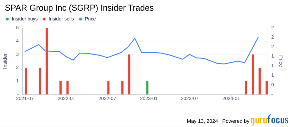 Director and 10% Owner Williams Bartels Sells 1,000,000 Shares of SPAR Group Inc (SGRP)