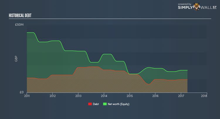 AIM:RHL Historical Debt Nov 25th 17