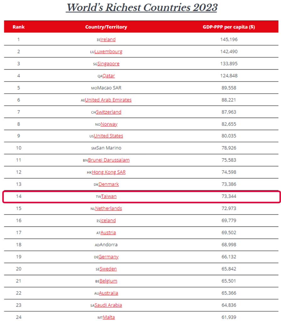2023全球最有錢國家排行出爐！台灣打趴中英日韓「表現超狂」…快超車香港