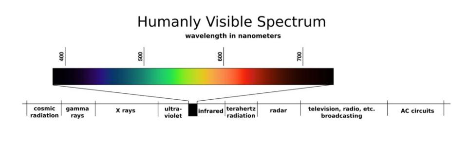 Electromagnetic spectrum