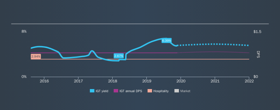 NYSE:IGT Historical Dividend Yield, November 22nd 2019