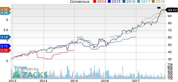 Texas Instruments Incorporated Price and Consensus