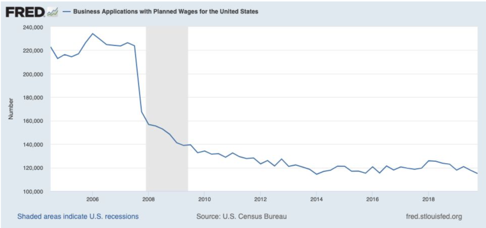 Business Applications with Planned Wages for the U.S.