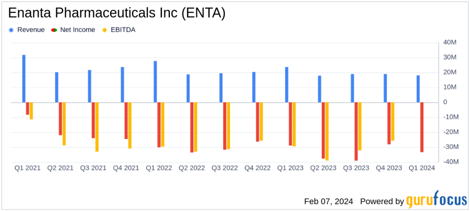 Enanta Pharmaceuticals Inc (ENTA) Reports Fiscal Q1 2024 Results: Royalty Revenue Declines Amid Pipeline Progress