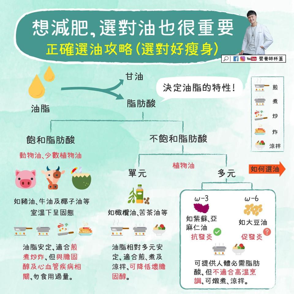 「脂肪酸」是決定油之特性的主要成分。（圖／翻攝自營養師杯蓋臉書）