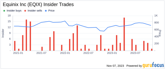 Insider Sell: CFO Keith Taylor Sells 1,000 Shares of Equinix Inc