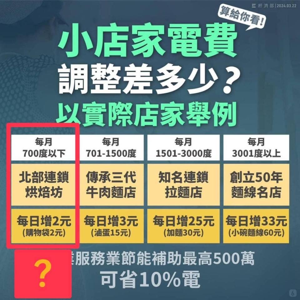 經濟部舉出北部一間連鎖烘焙坊每月用電700度以下，換算後平均每日僅多2元，遭國民黨團總召傅崐萁質疑是天方夜譚。翻攝傅崐萁臉書