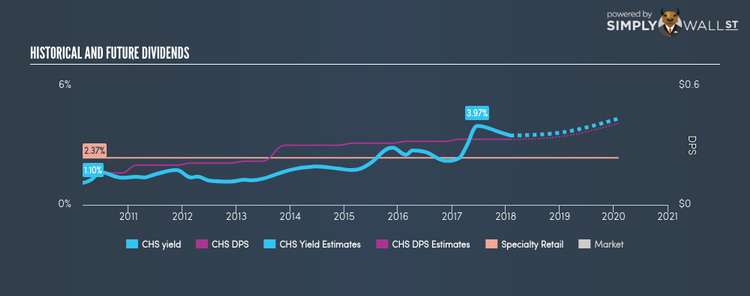 NYSE:CHS Historical Dividend Yield Jan 31st 18