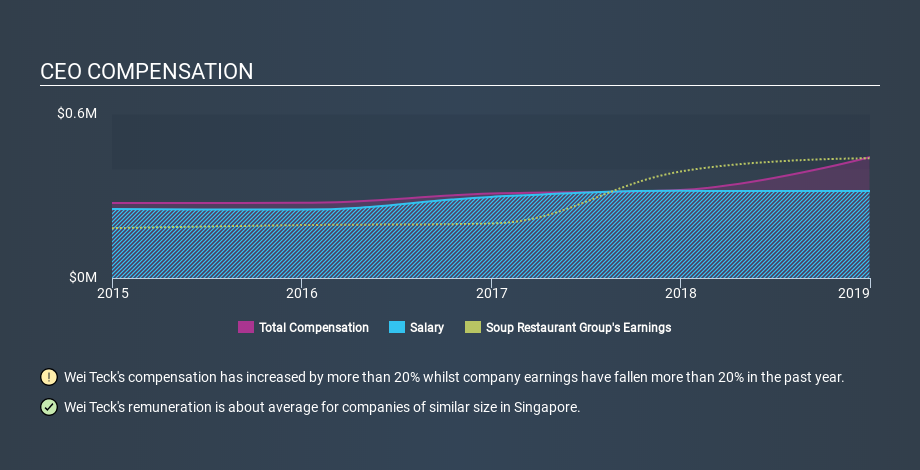 SGX:5KI CEO Compensation, December 3rd 2019