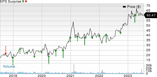 Iridium Communications Inc Price and EPS Surprise