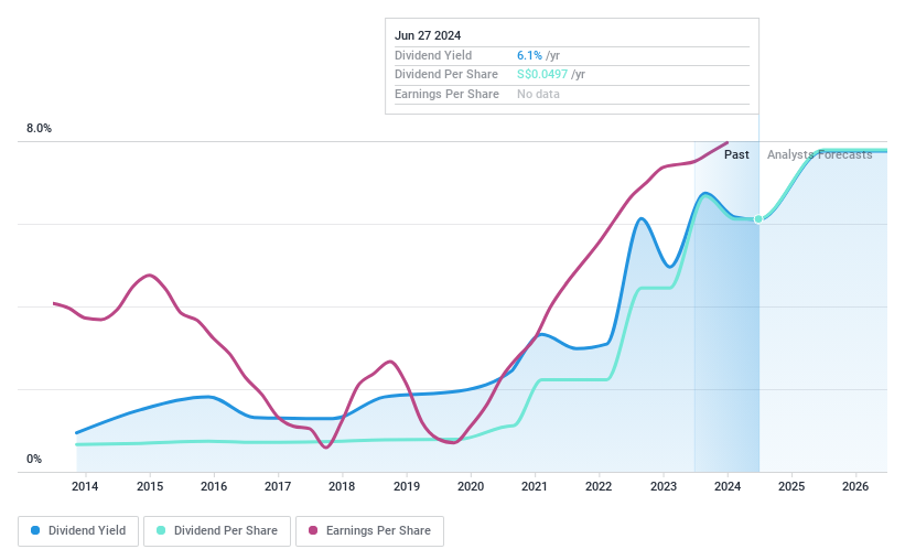 SGX:P9D Dividend History as at Jun 2024