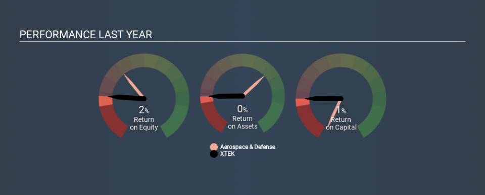 ASX:XTE Past Revenue and Net Income, December 20th 2019