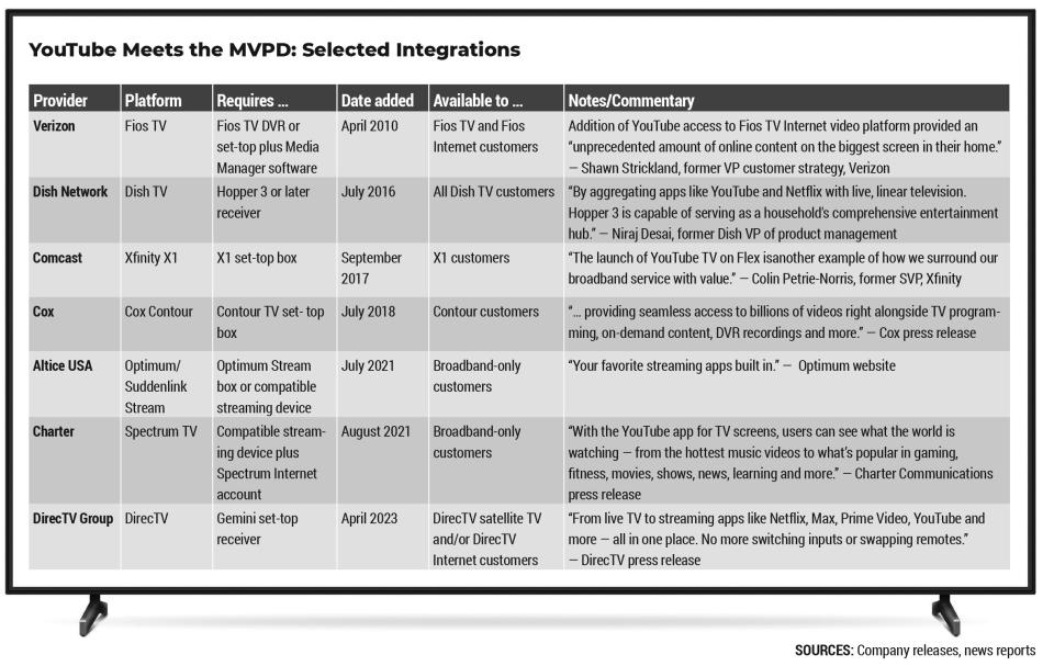 MVPDs carrying the YouTube app