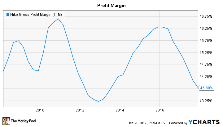 NKE Gross Profit Margin (TTM) Chart