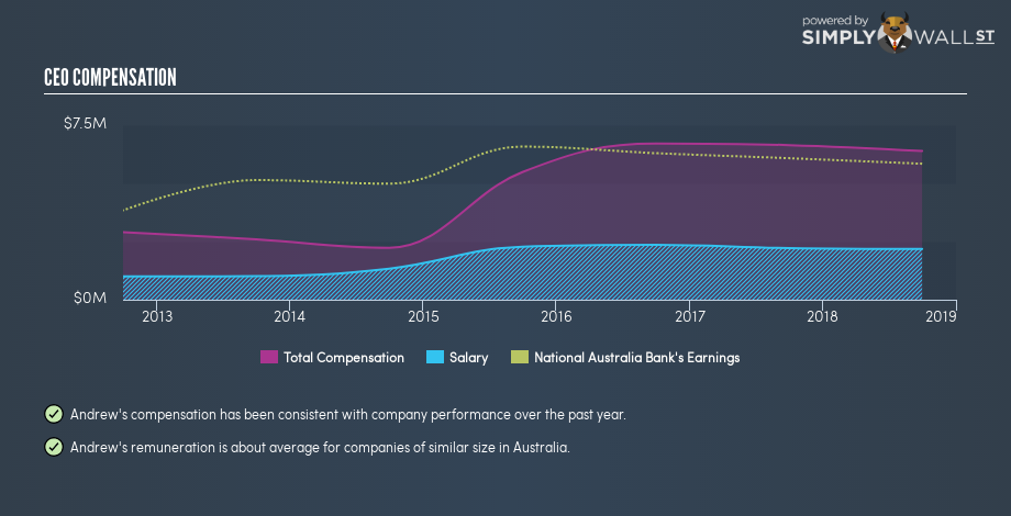 ASX:NAB CEO Compensation January 19th 19