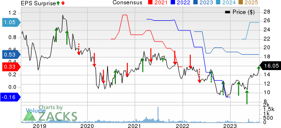 L.B. Foster Company Price, Consensus and EPS Surprise