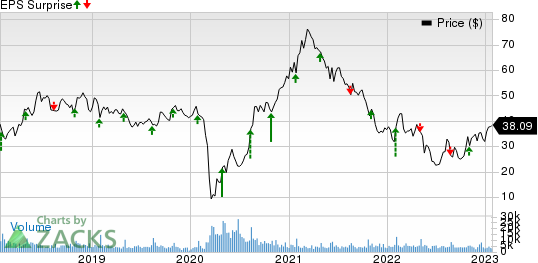 Brinker International, Inc. Price and EPS Surprise