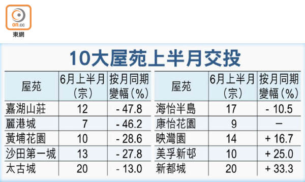 10大屋苑上半月交投