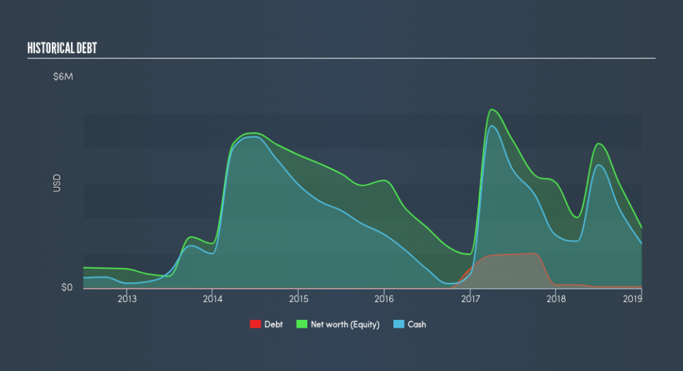 NasdaqCM:SGLB Historical Debt, April 27th 2019