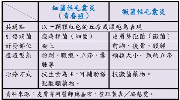 為什麼擦了抗痘藥，背上痘痘還是一直冒？