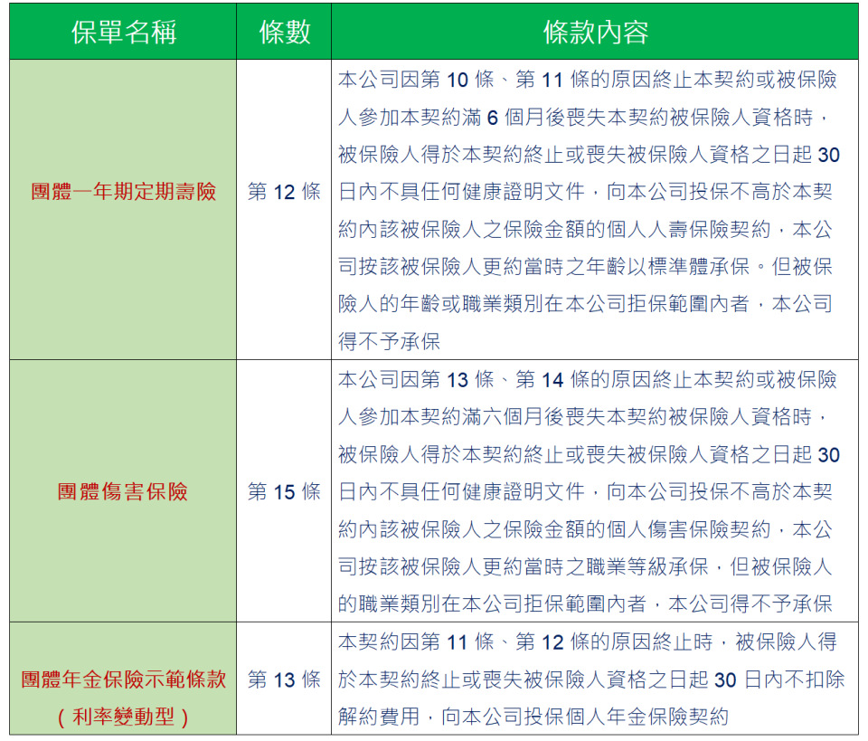 資料來源：各保單示範條款