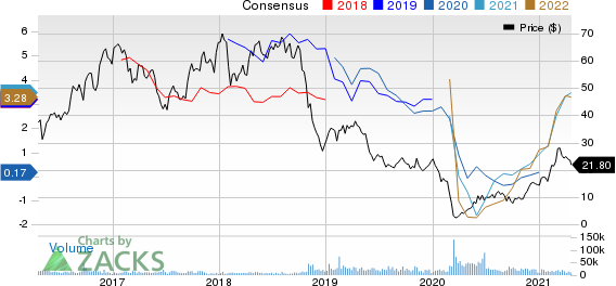 Ovintiv Inc. Price and Consensus