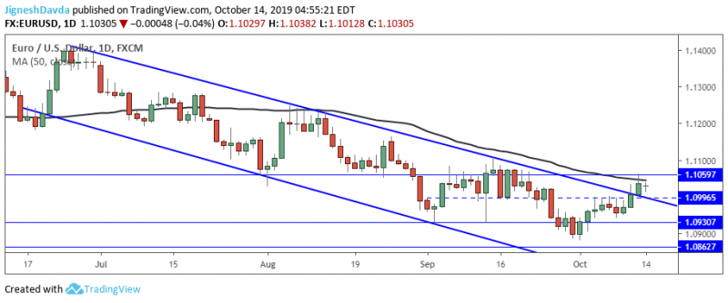 EURUSD Daily Chart