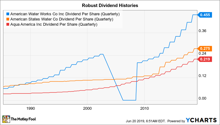 AWK Dividend Per Share (Quarterly) Chart