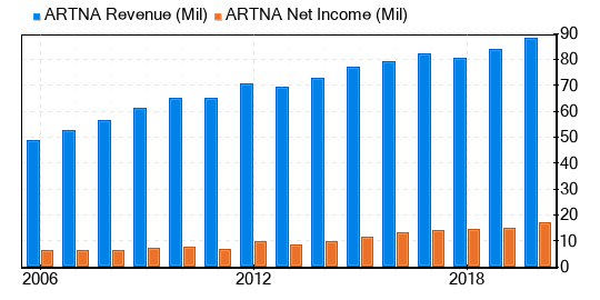 Artesian Resources Stock Is Believed To Be Fairly Valued