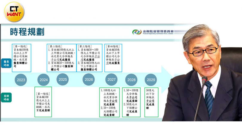 金管會發布「上市櫃公司永續發展路徑圖」，自今年到2029年以資本額100億元、50億元分階段，逐步擴大管制對象；圖為金管會主委黃天牧。（圖／黃鵬杰攝）