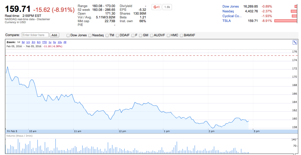 TSLA Chart 2/5/16 2