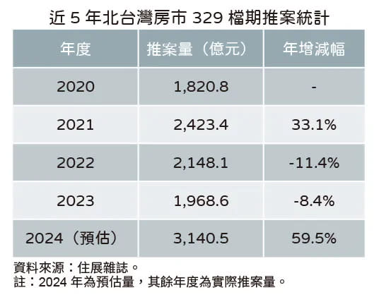 北台灣近年329檔期