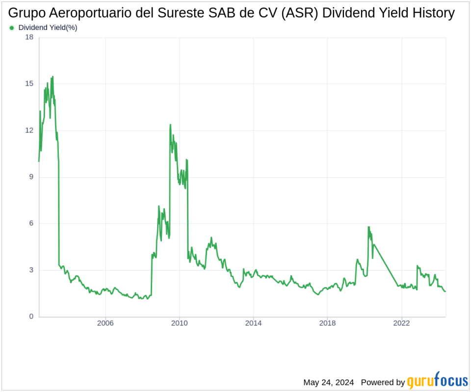 Grupo Aeroportuario del Sureste SAB de CV's Dividend Analysis