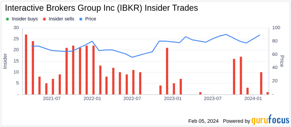 Interactive Brokers Group Inc CIO Thomas Frank Sells 84,477 Shares