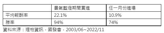 法人舉例於景氣藍燈買進0050的獲利狀況。（圖／TVBS）