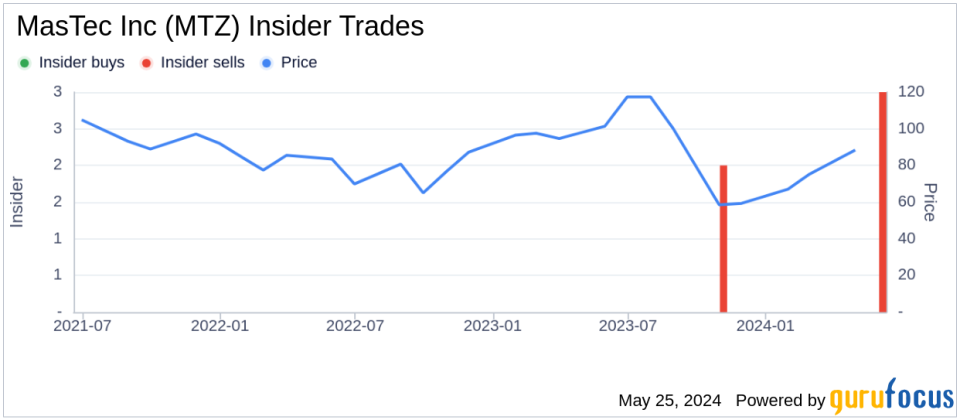 Insider Sale: Director C Campbell Sells Shares of MasTec Inc (MTZ)