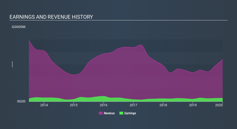 SGX:L19 Income Statement April 7th 2020