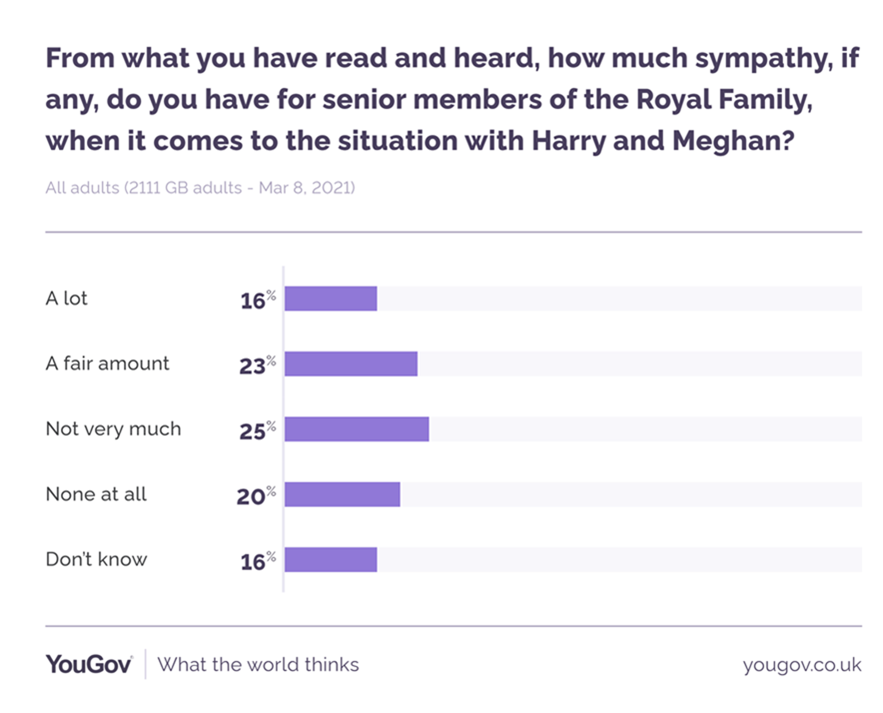 More people had some level of sympathy for the senior royals. (YouGov)