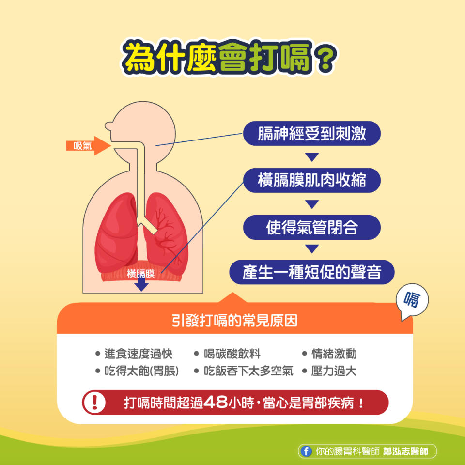 膈神經受到刺激導致橫膈膜肌肉收縮，氣管閉合引起打嗝。（圖／翻攝自鄭泓志臉書）