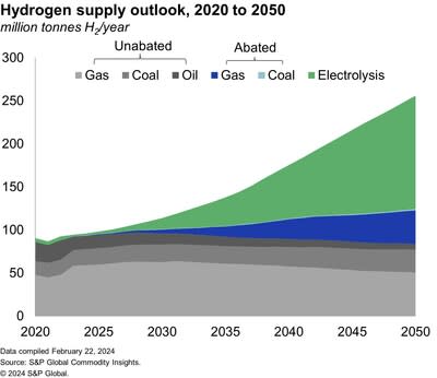 Hydrogen supply outlook, 2020 to 2050
