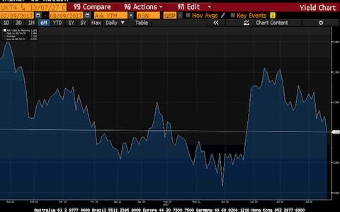 Bond yield