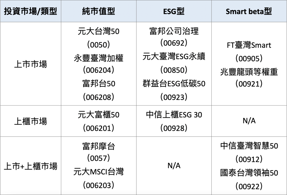 註：資料整理日期截止2023.10.22 資料來源：證交所、櫃買中心、各投信