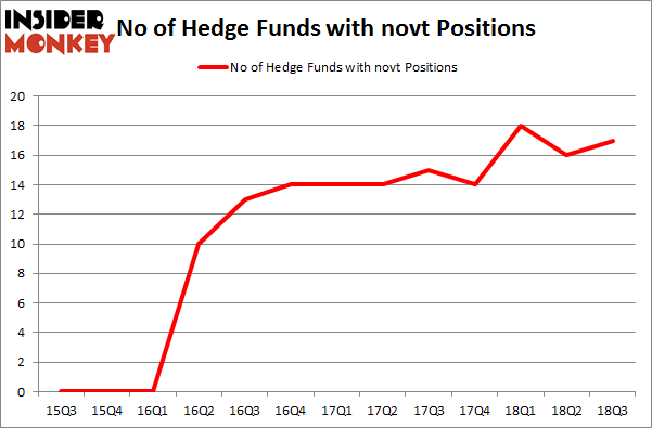 No of Hedge Funds with NOVT Positions