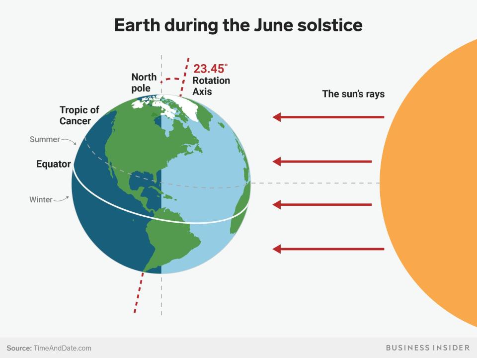 When is the summer solstice, the longest day of the year in the