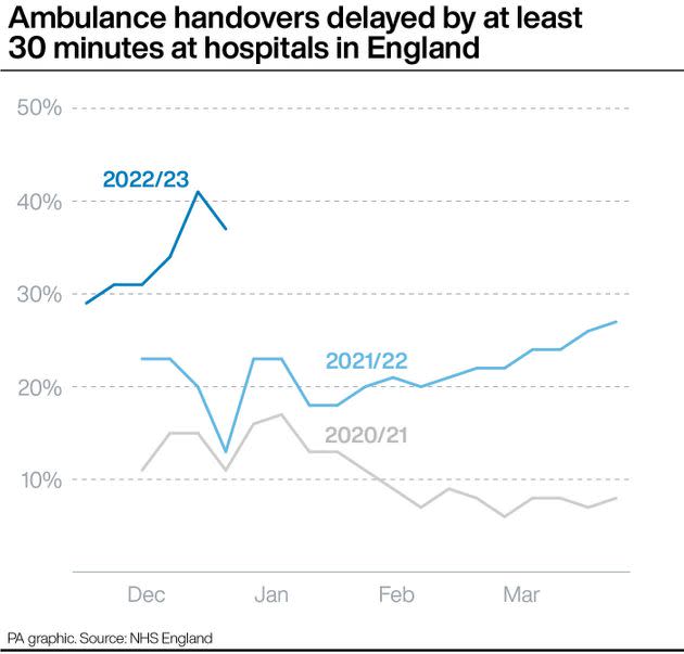 Ambulance handovers delayed by at least 30 minutes at hospitals in England