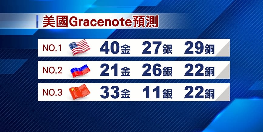 美國知名數據公司預測今年獎牌榜的霸主是美國，再來是俄羅斯與中國。（圖／東森新聞）