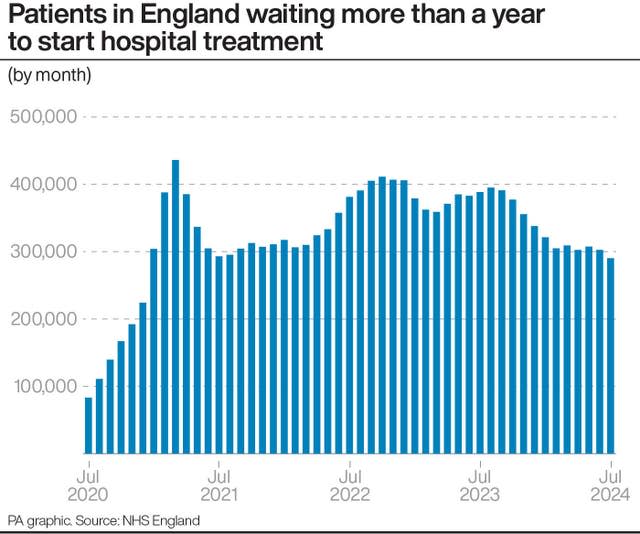 Bar chart showing number of patients waiting more than a year for hospital treatment