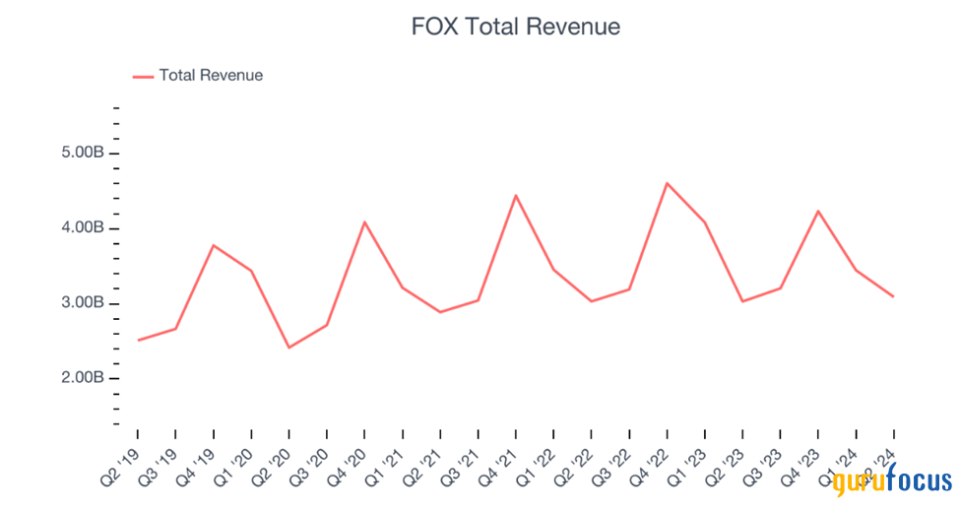 Fox Is Making Strategic Moves Amid Changing Times